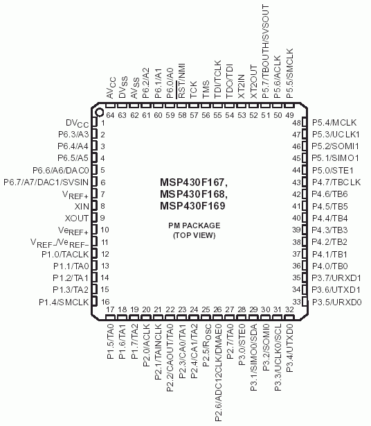Микроконтроллер MSP430F15x/16x. Расположение выводов