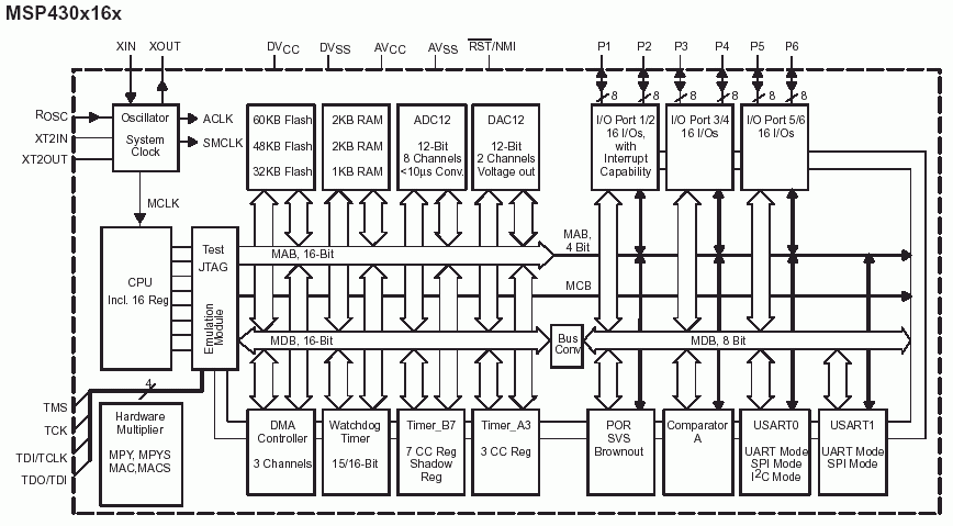 Микроконтроллер MSP430F15x/16x. Схема
