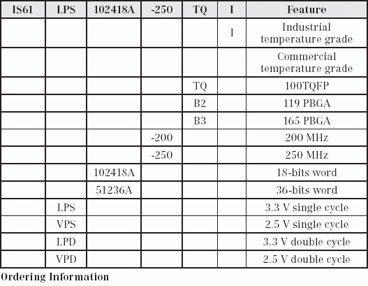 SRAM IS61. Таблица параметров