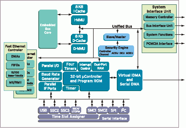 Коммуникационный процессор MPC870/75/80/85. Блок - схема