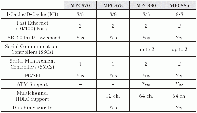 Коммуникационный процессор MPC870/75/80/85. Таблица параметров