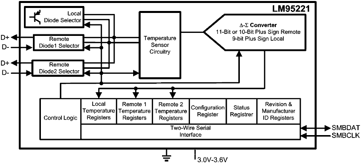 LM95221. Цифровой термодатчик. Блок-схема