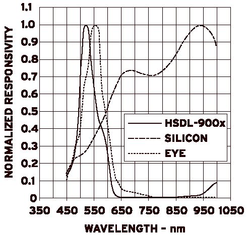 HSDL-9001. Фотодатчик. Кривая чувствительности