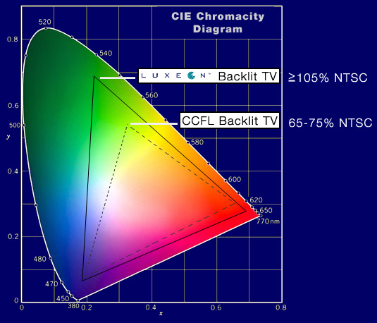 Хроматическая диаграмма традиционного LCD-телевизора (маленький треугольник) и  телевизора с динамической светодиодной подсветкой (большой треугольник)