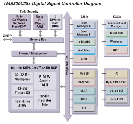 Структурная схема цифровых сигнальных контроллеров TMS320C28x