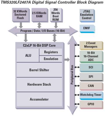 Структурная схема цифровых сигнальных контроллеров TMS320C24x на примере TMS320LF2407A