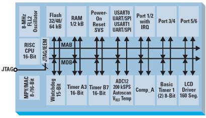 Структурная схема цифрового сигнального контроллера MSP430F449