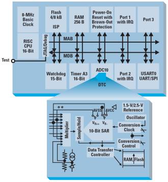 Структурная схема цифрового сигнального контроллера MSP430F169