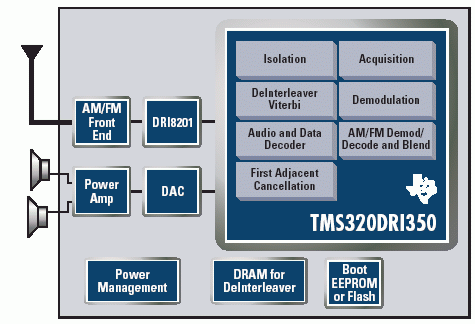 Применение сигнального процессора TMS320DRI350 в цифровом радиоприёмнике