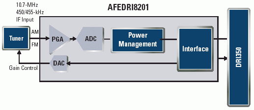  AFEDRI8201 - входные цепи радиоприёмника, специализированная периферия