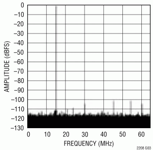 Спектр выходного сигнала микросхемы LTC2208 при подаче на вход частоты 15,1 МГц (-1 дБ, PGA=0)