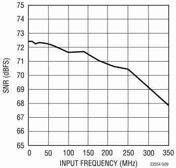 Отношения сигнал / шум на разных рабочих частотах для LTC2255