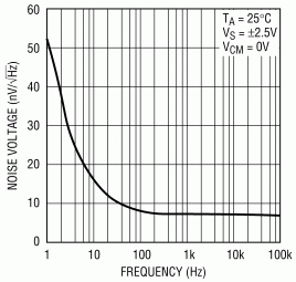 Спектр собственных шумов микросхемы LTC6241